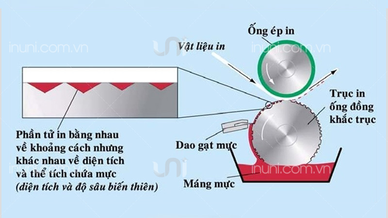 Nguyên lý hoạt động của kỹ thuật in ống đồng