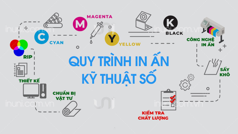 Quy trình in kỹ thuật số như thế nào?